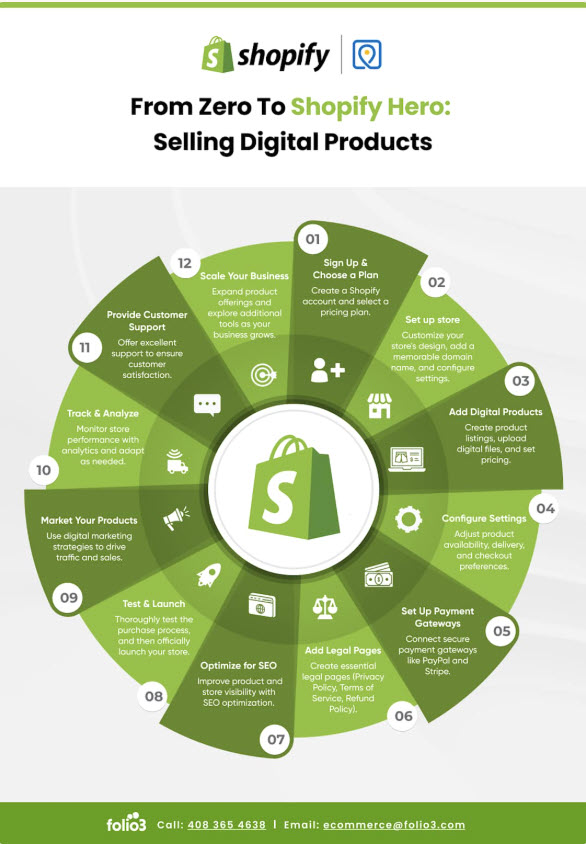Selling Digital Products